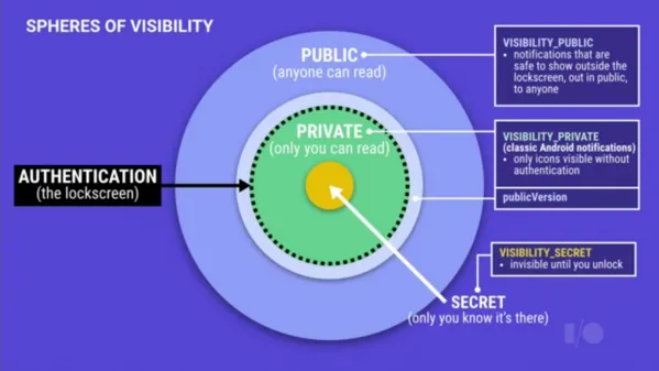 Tres niveles de privacidad en las notificaciones: Public, Private y Secret