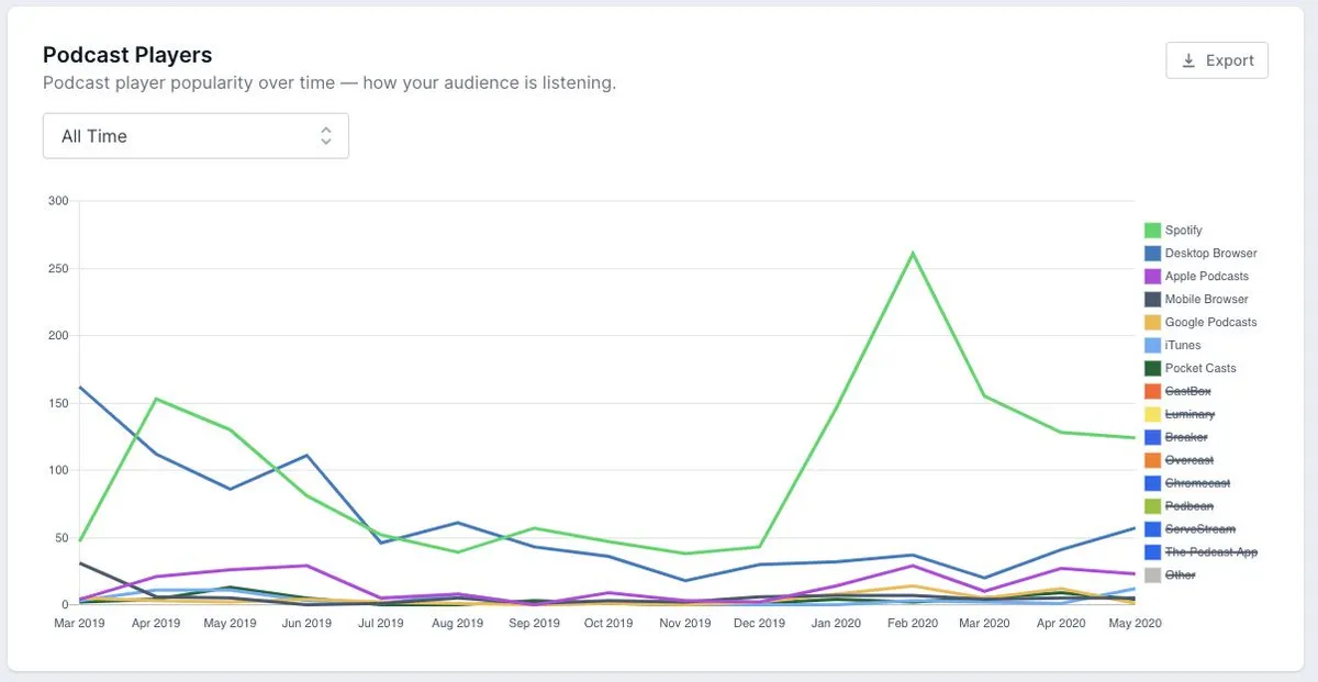 Gráfica de crecimiento en Spotify vs otras plataformas
