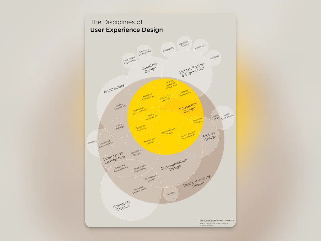 The Disciplines of User Experience Design