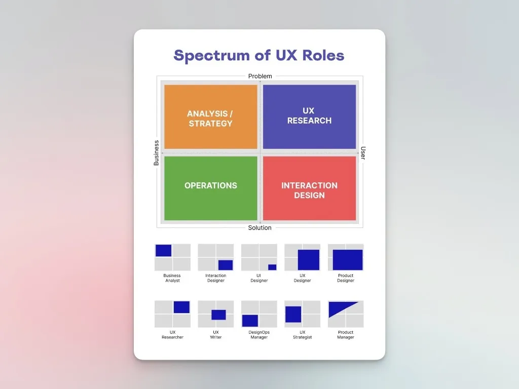 Spectrum of UX Roles